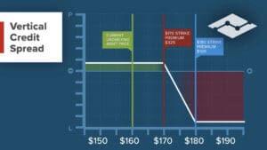 Vertical Credit Spread