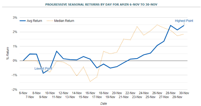 How AMZN’s November Performance Stacks Up