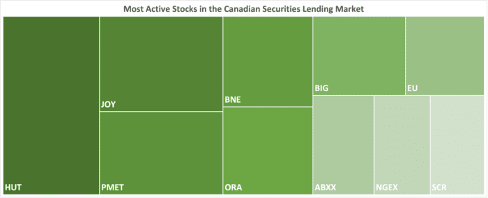 IBKR’s Most Active Stocks in the Canadian Securities Lending Market as of 11/09/2023