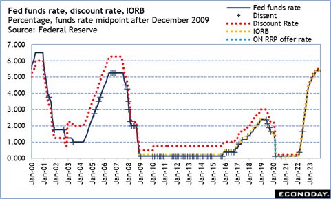 High points for US economic data scheduled for January 29 week
