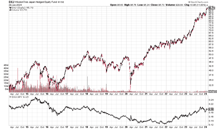 Chart Advisor: Looking International