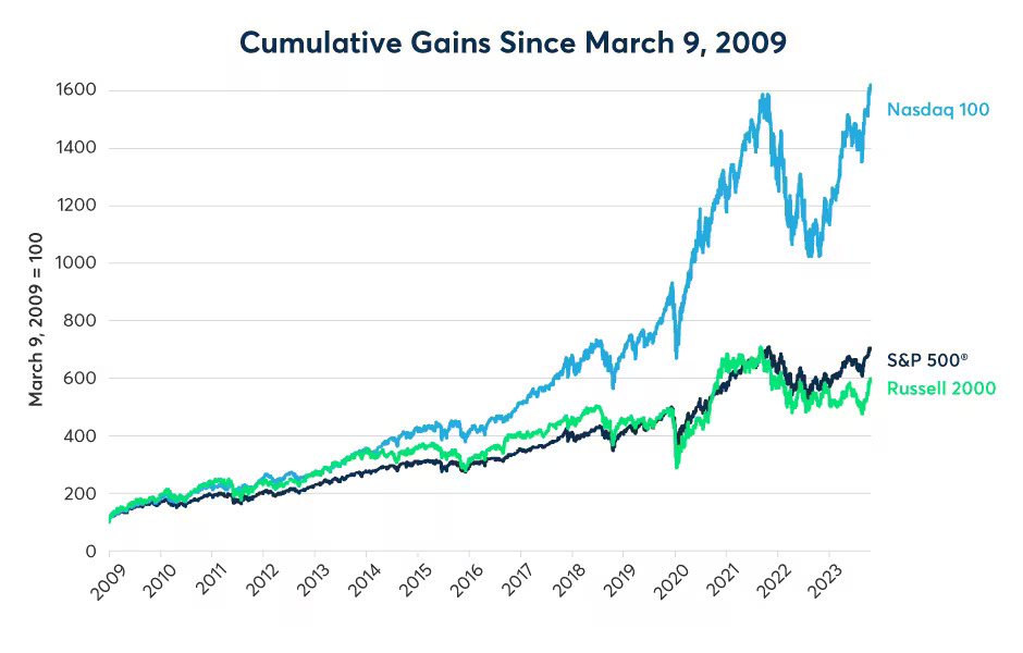 As Inflation Retreats, How Will Equities Perform in 2024?