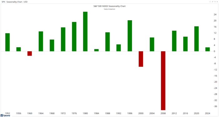 Chart Advisor: Voting for a Bullish Year