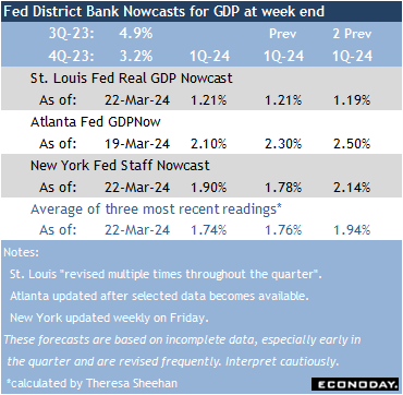 High points for US economic data scheduled for March 25 week