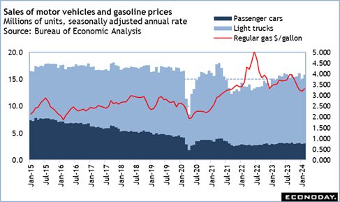 High points for US economic data scheduled for March 11 week