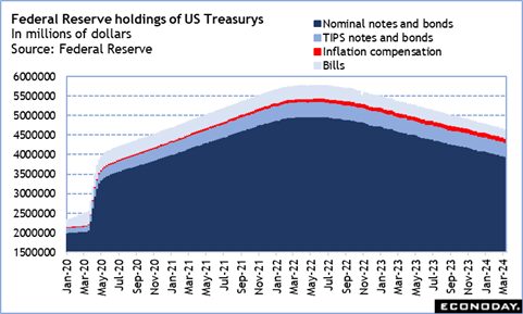 High points for US economic data scheduled for March 18 week