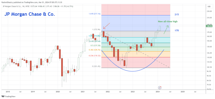 Chart advisor: Monthly Candles are Here!