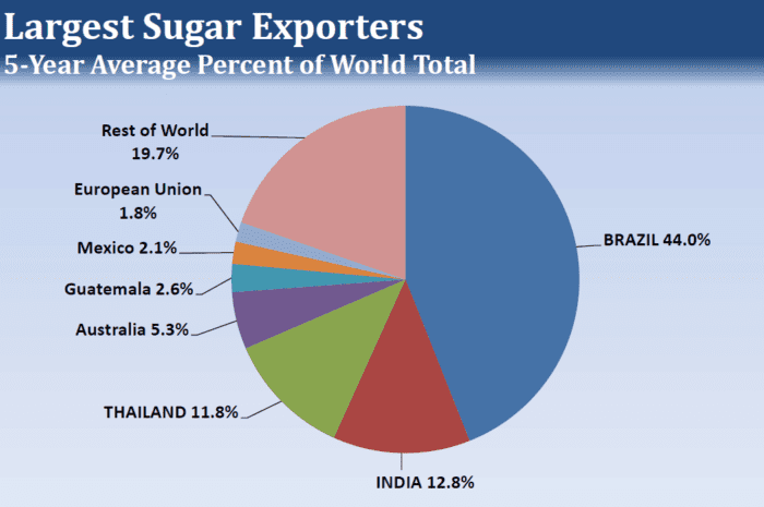 Declining Sugar Output for 2024/25