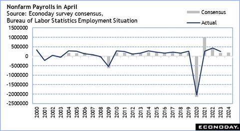 High points for US economic data scheduled for July 1 week