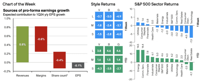 Weekly Market Recap: April 22, 2024