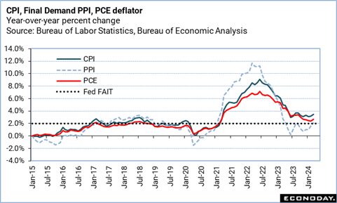 High Points for US Economic Data Scheduled for May 13 Week