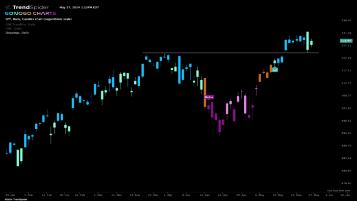 Chart Advisor: S&P All Time Highs