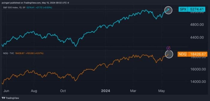 S&P 500, Nasdaq 100 Hit Record Highs As Benign Inflation Data Supports Fed Rate Cut Prospects