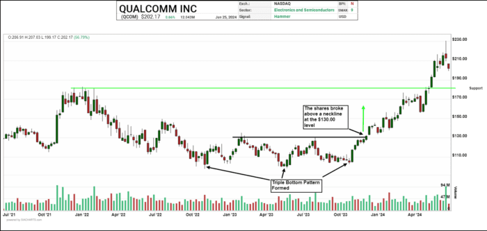 Chart Advisor: Qualcomm Inc in Strong Uptend