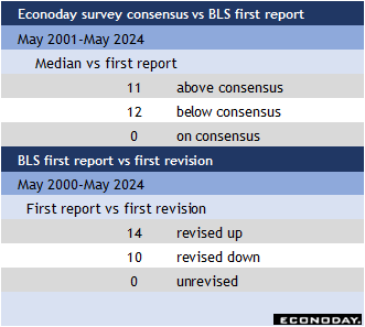 High Points for US Economic Data Scheduled for June 3 Week
