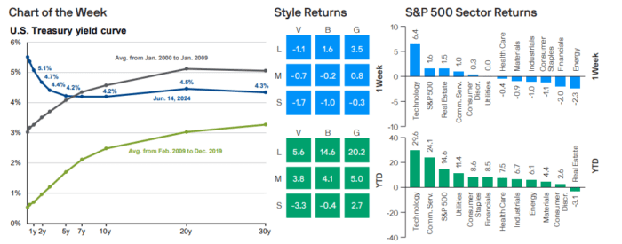 Weekly Market Recap: June 17, 2024