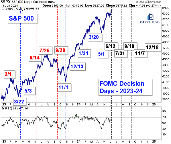 Chart Advisor: Higher Highs and the FOMC