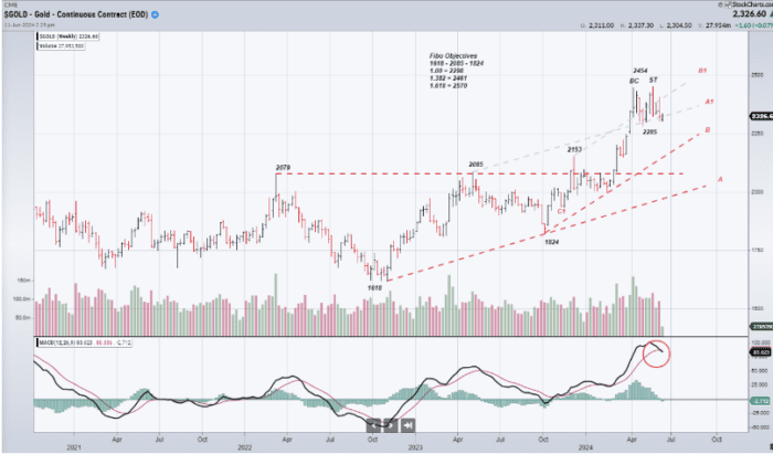 Chart Advisor: Gold Top? Potential Price Objectives