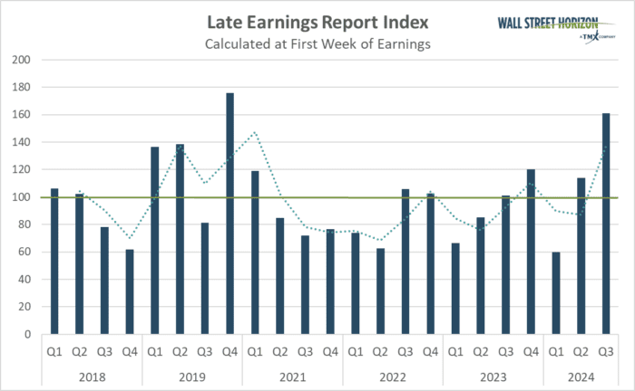 Investors Rotate Out of Tech Just Ahead of Big Tech Earnings