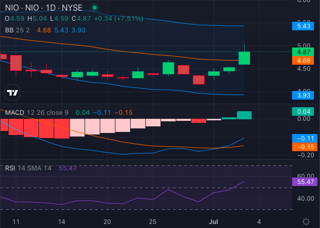 Nio Stock Takes A Wild Ride: Leadership Shake-Up, Mixed Technical Signals