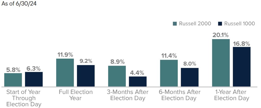 Average Total Returns for the Russell 2000 and Russell 1000 After the Last 10 Presidential Elections