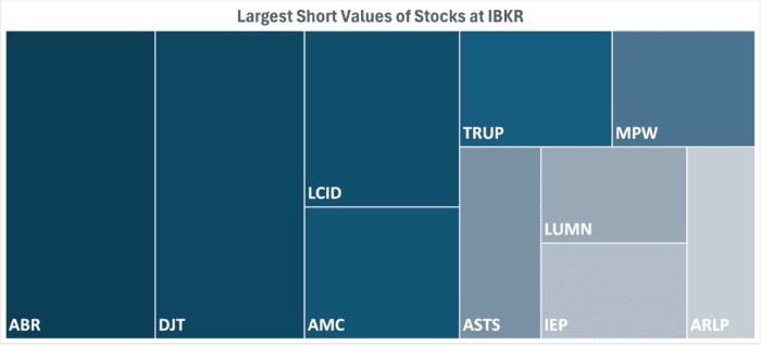 IBKR’s Hottest Shorts as of 08/15/2024