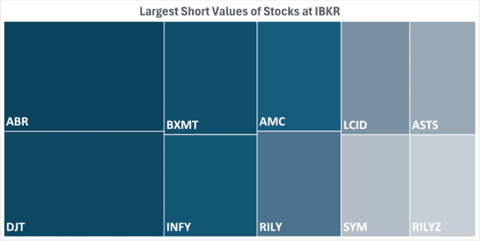 IBKR’s Hottest Shorts as of 8/01/2024