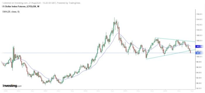 Chart Advisor: Exploring Growth in the Gold Market