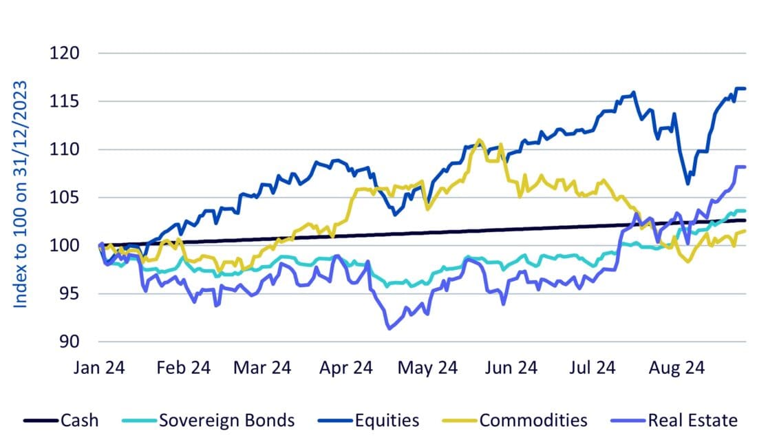 Asset price performance compared