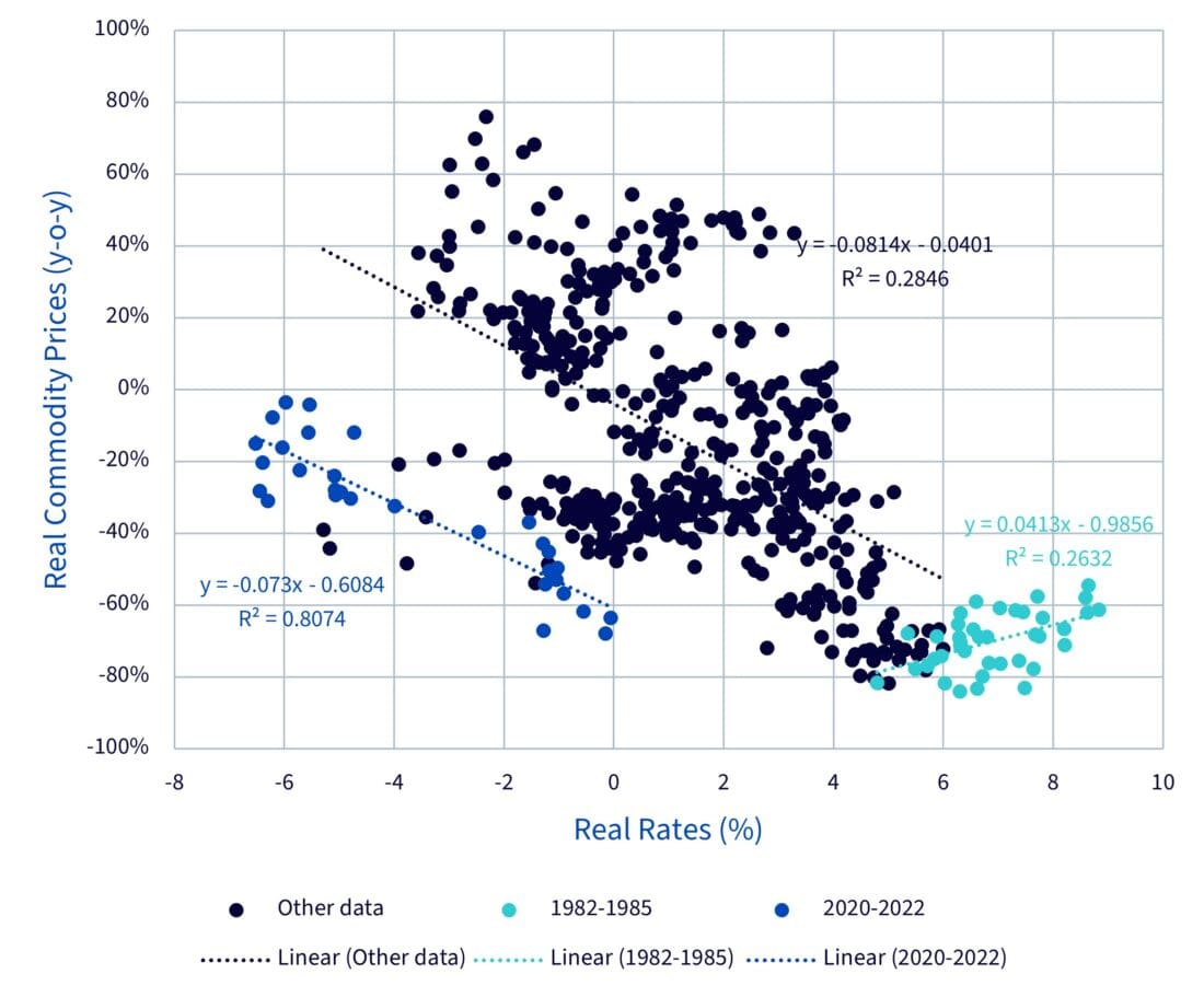 Real commodity prices and interest real rates