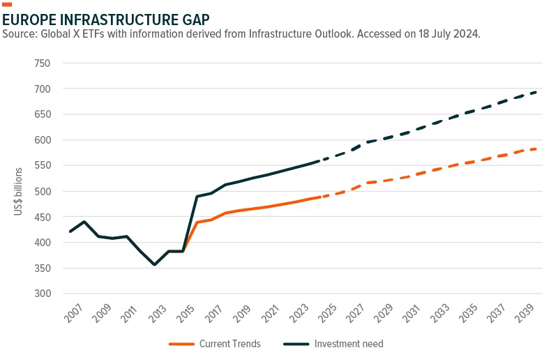 Europe Infrastructure GAP
