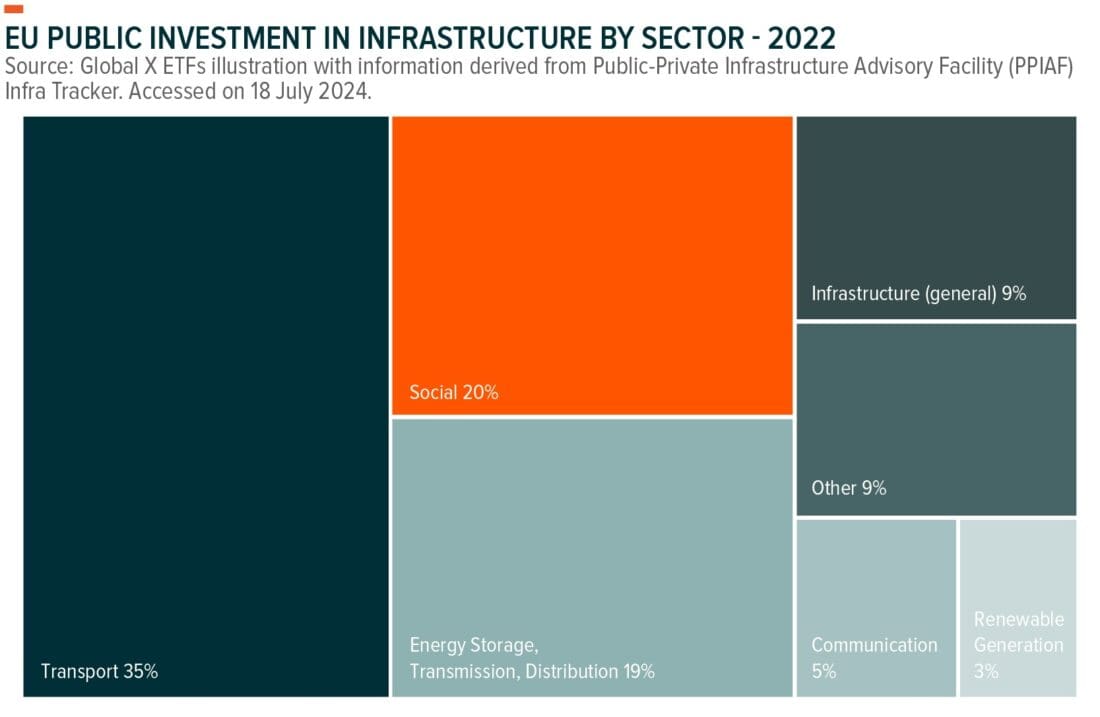 EU Public Investment in infrastructure by sector 2022
