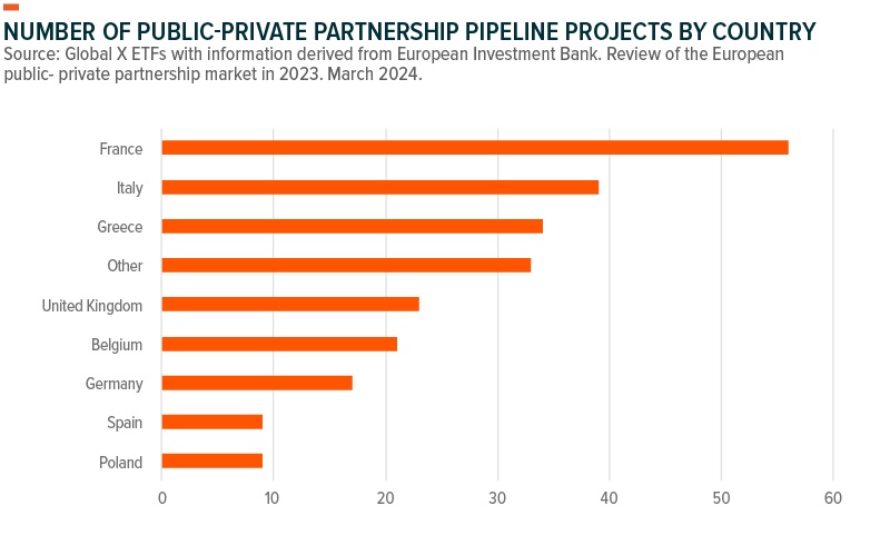 Number of public-private partnership pipeline projects by country