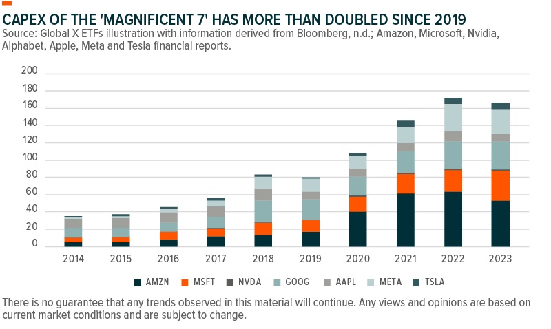 Capex of the magnificent 7
