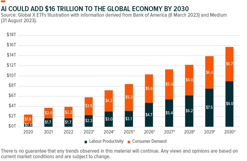 AI could add $16 trillion to the global economy by 2030