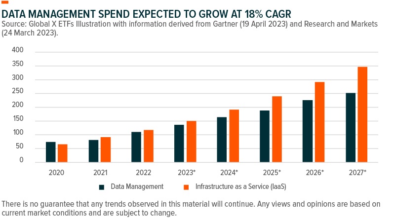 Data Management spend expected to grow at 18%