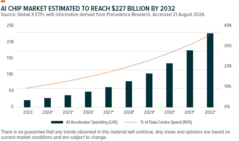 A Chip Market estimated to reach $227 billion by 2032