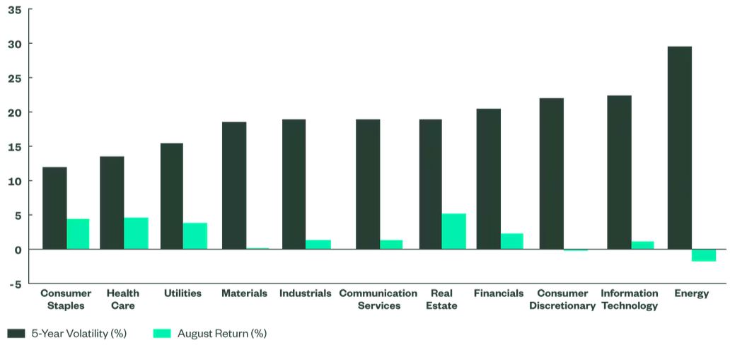 Developed World 5-Year Volatility and August GICS Sector Returns