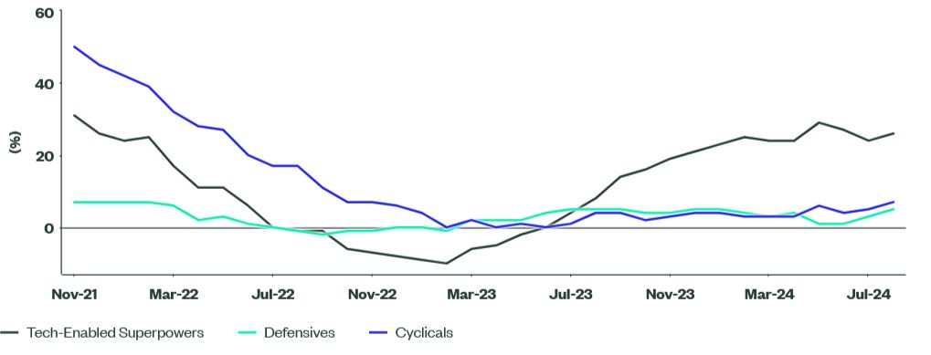 Rolling 12-Month Average Growth of Next Twelve-Month EPS Estimates