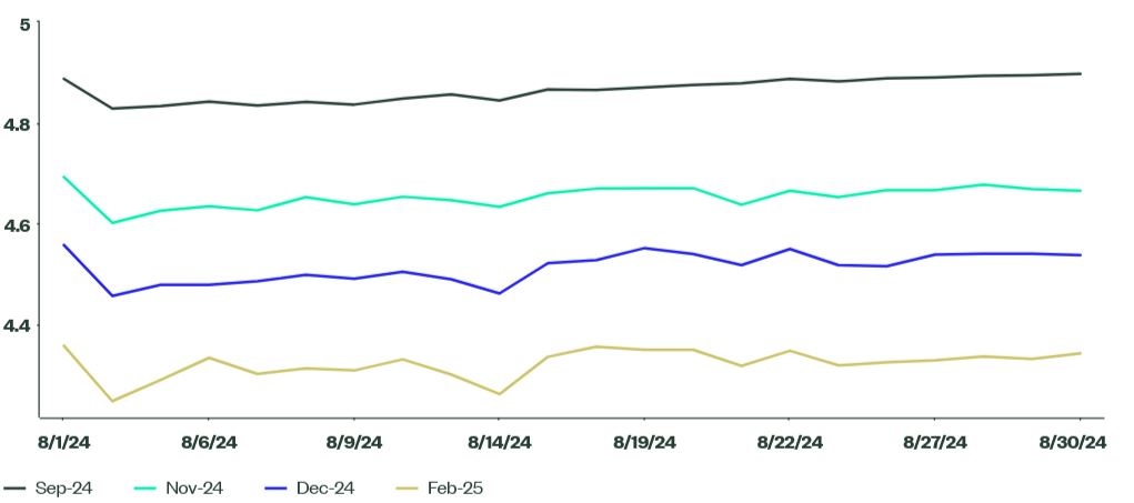 Market Implied interest Rate Expectations