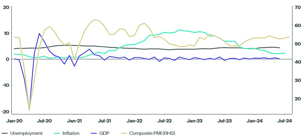 A Snapshot of UK Economic Data
