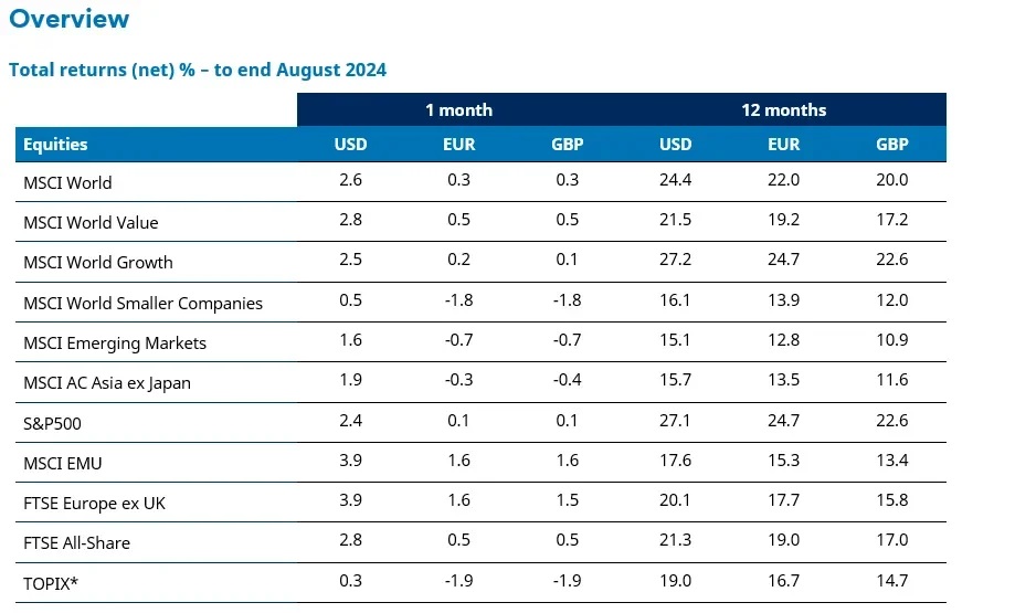 Total returns index