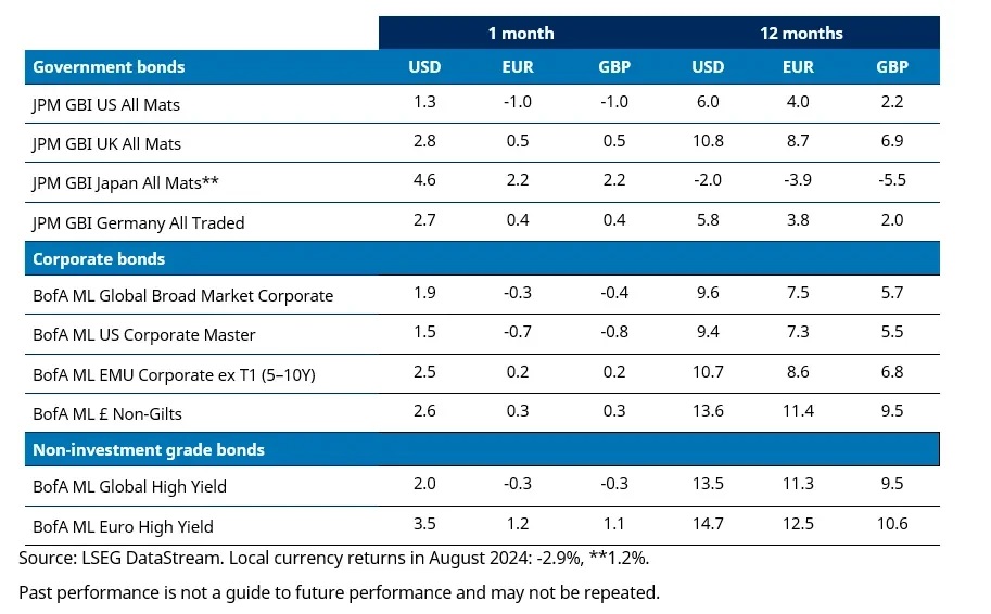 Total returns index continued