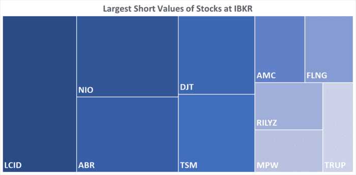 IBKR’s Hottest Shorts as of 09/12/2024