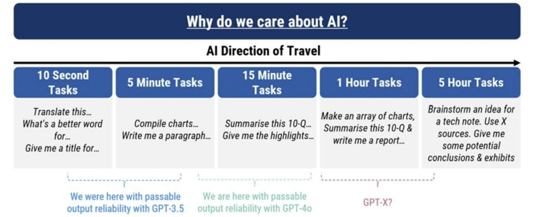 A conceptual roadmap for AI developments