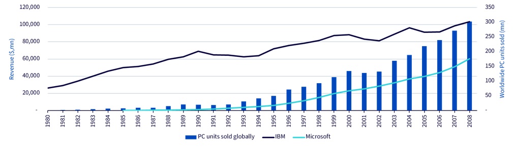 Relationship of PC units sold globally to IBM and Microsoft’s revenues over time