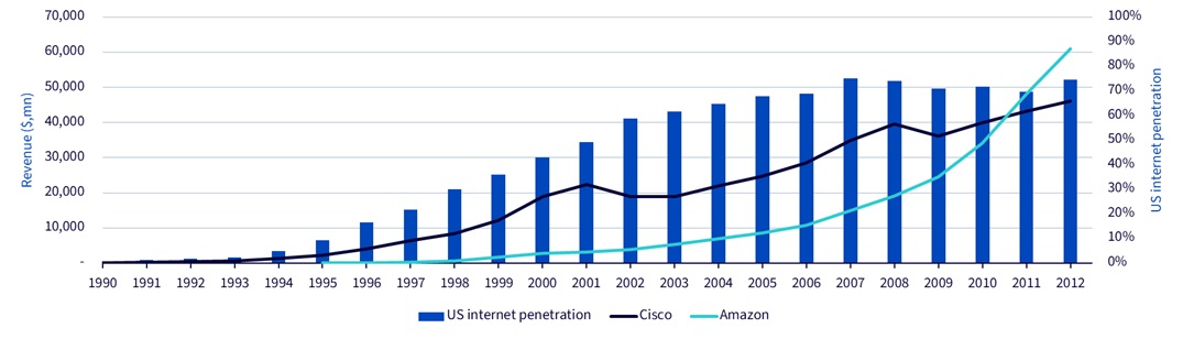 Relationship of US internet penetration to the revenues of Cisco and Amazon.com over time