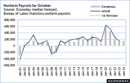 High points for economic data scheduled for October 28 week