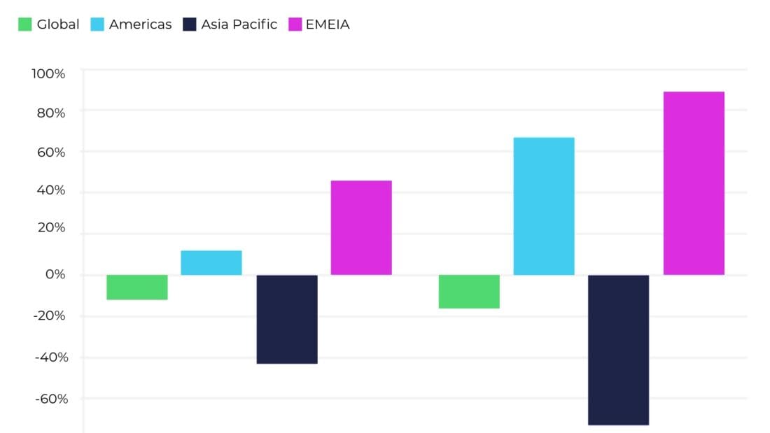 IPO Activity Year-over-Year Change Q2 2024
