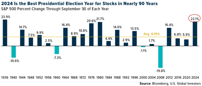 U.S. Equities Surge in Best Election Year Since 1936